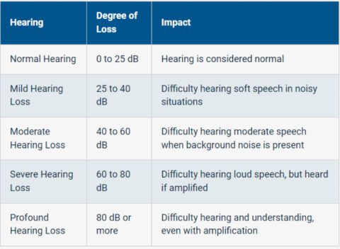 Types & Causes of Hearing Loss | Beltone Hearing Aid Centers